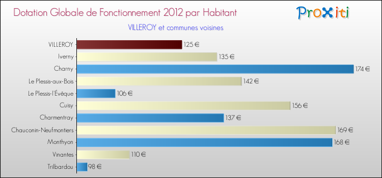 Montant des dotations globales de fonctionnement DGF par Habitant pour VILLEROY et les communes proches Comparaison des des dotations globales de fonctionnement DGF par habitant pour VILLEROY et les communes voisines