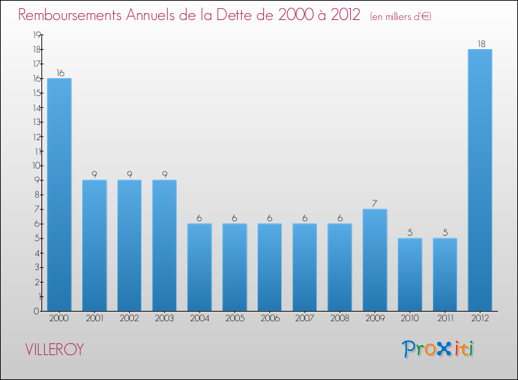 Evolution de l'annuité de la dette pour la commune de VILLEROY de 2000 à 2012 Annuités de la dette pour VILLEROY de 2000 à 2012