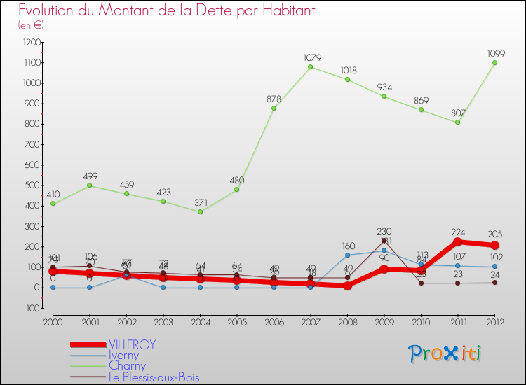Evolution de la dette par habitant pour la commune de VILLEROY et les communes proches de 2000 à 2012 Comparaison de la dette par habitant pour VILLEROY et les communes voisines de 2000 à 2012