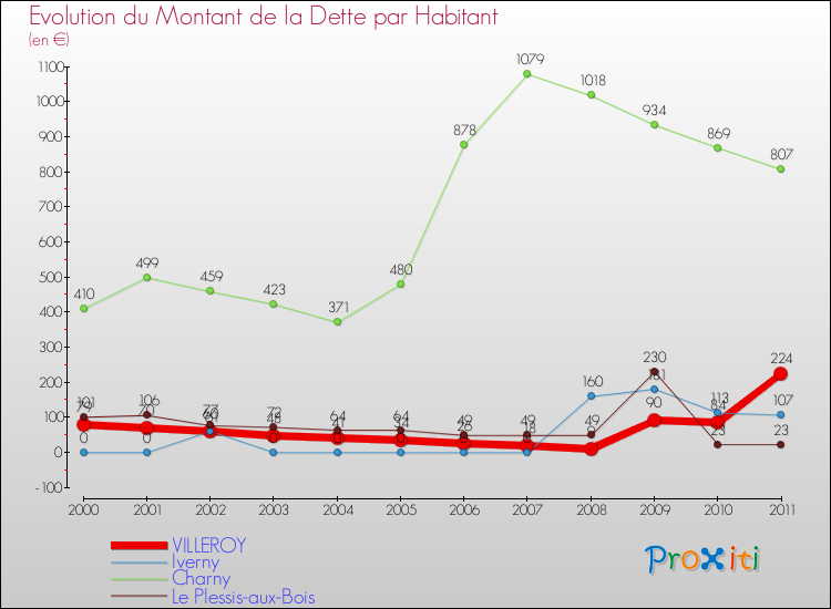 Evolution de la dette par habitant pour la commune de VILLEROY et les communes proches Comparaison de la dette par habitant pour VILLEROY et les communes voisines