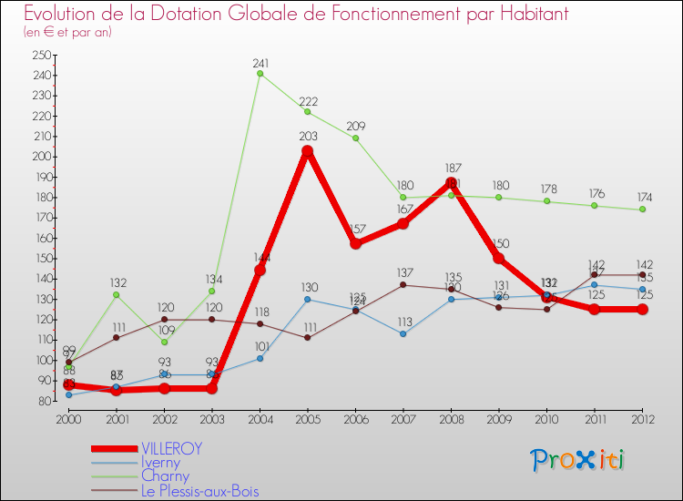 Evolution et montant de la dotation globale de fonctionnement par Habitant pour VILLEROY et les communes proches Comparaison des dotations globales de fonctionnement par habitant pour VILLEROY et les communes voisines