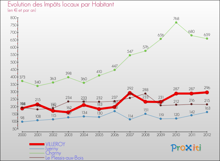 Evolution et montant des impôts locaux par Habitant pour VILLEROY et les communes proches Comparaison des impôts locaux par habitant pour VILLEROY et les communes voisines