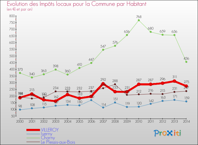 Evolution et montant des impôts locaux par Habitant pour VILLEROY et les communes proches de 2000 à 2014 Comparaison des impôts locaux par habitant pour VILLEROY et les communes voisines de 2000 à 2014