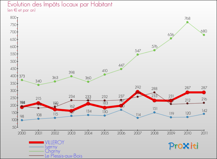 Evolution et montant des impôts locaux par Habitant pour VILLEROY et les communes proches Comparaison des impôts locaux par habitant pour VILLEROY et les communes voisines