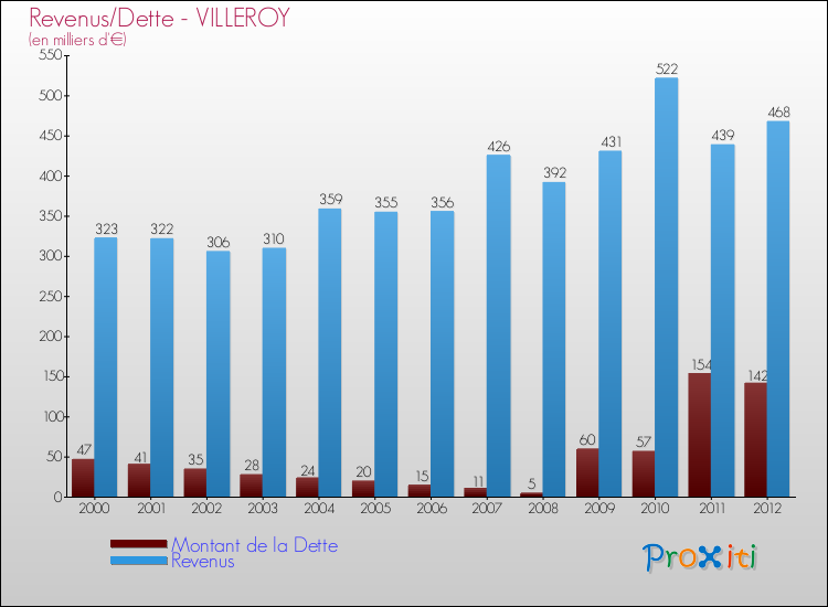 Evolution comparée de la dette et des revenus pour la commune de VILLEROY de 2000 à 2012 Comparaison de la dette et des revenus pour VILLEROY de 2000 à 2012