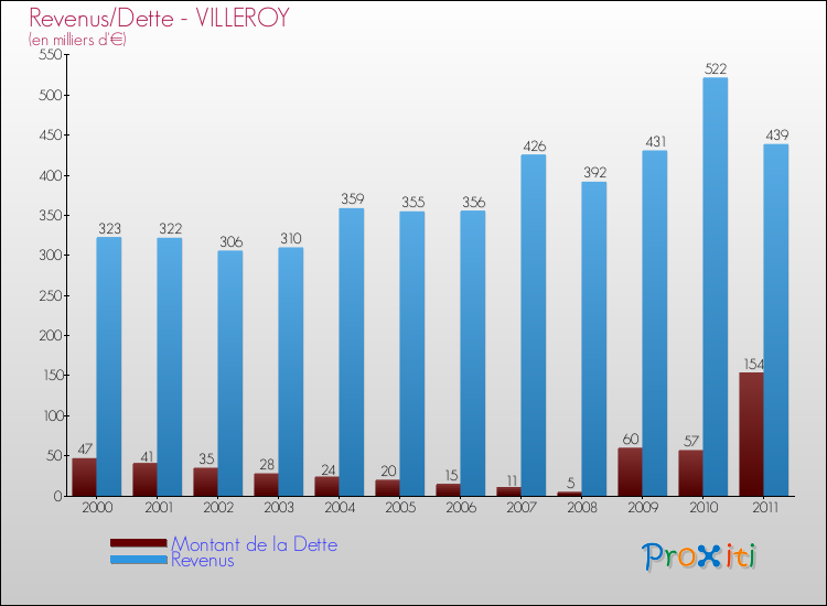 Evolution comparée de la dette et des revenus pour la commune de VILLEROY de 2000 à 2011 Comparaison de la dette et des revenus pour VILLEROY de 2000 à 2011