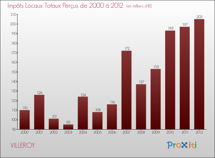 Evolution des Impôts Locaux pour la commune de VILLEROY de 2000 à 2012 Evolution des Impôts Locaux pour VILLEROY de 2000 à 2012