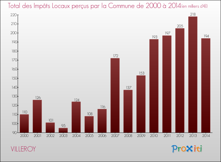 Evolution des Impôts Locaux pour la commune de VILLEROY de 2000 à 2014 Evolution des Impôts Locaux pour VILLEROY de 2000 à 2014