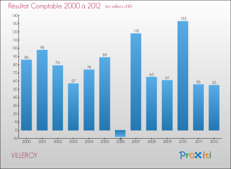 Evolution du résultat comptable pour la commune de VILLEROY de 2000 à 2012 Evolution du résultat comptable pour VILLEROY de 2000 à 2012