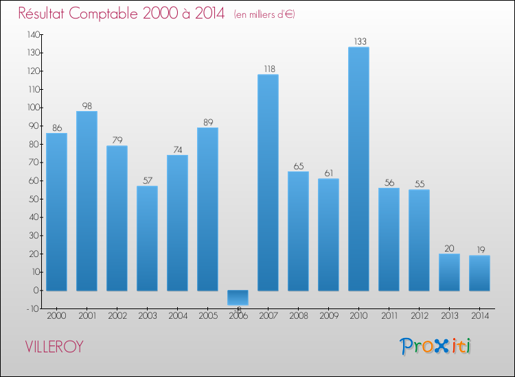 Evolution du résultat comptable pour la commune de VILLEROY de 2000 à 2014 Evolution du résultat comptable pour VILLEROY de 2000 à 2014