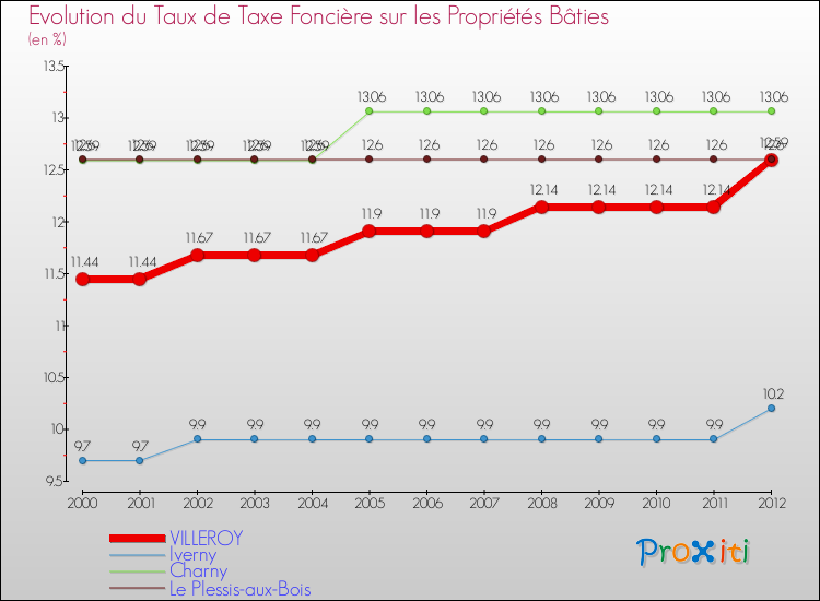 Evolution du taux de la taxe foncière sur le bati pour VILLEROY et les communes proches de 2000 à 2012 Comparaison des taux de taxe foncière sur le bati pour VILLEROY et les communes voisines de 2000 à 2012