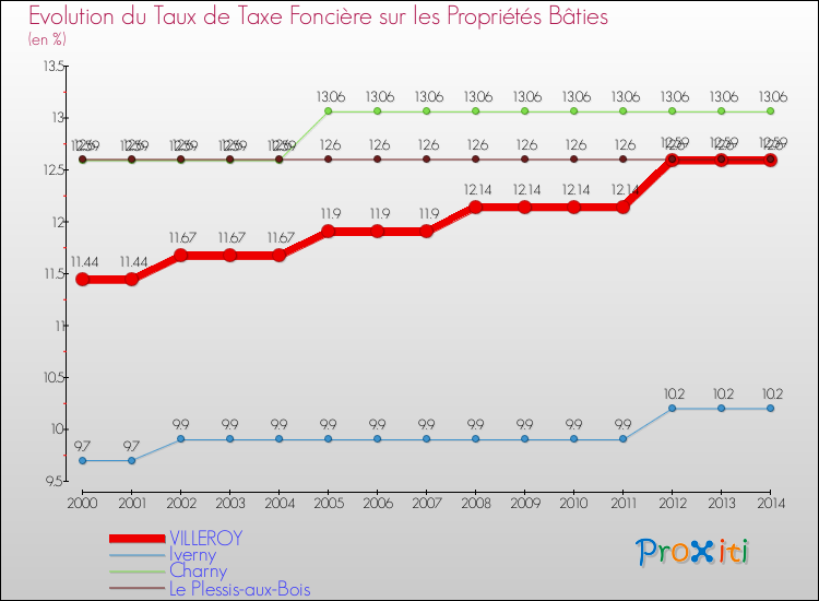 Evolution du taux de la taxe foncière sur le bati pour VILLEROY et les communes proches de 2000 à 2014 Comparaison des taux de taxe foncière sur le bati pour VILLEROY et les communes voisines de 2000 à 2014