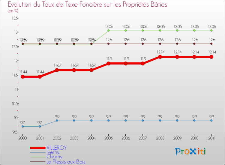 Evolution du taux de la taxe foncière sur le bati pour VILLEROY et les communes proches Comparaison des taux de taxe foncière sur le bati pour VILLEROY et les communes voisines
