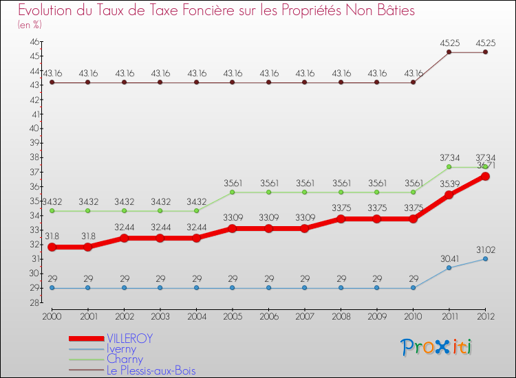 Evolution du taux de la taxe foncière sur les immeubles et terrains non batis pour VILLEROY et les communes proches de 2000 à 2012 Comparaison des taux de la taxe foncière sur les immeubles et terrains non batis pour VILLEROY et les communes voisines de 2000 à 2012