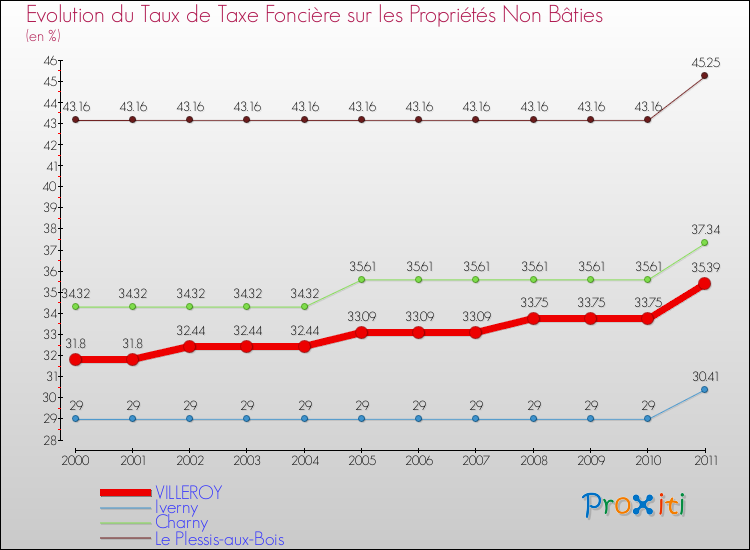 Evolution du taux de la taxe foncière sur les immeubles et terrains non batis pour VILLEROY et les communes proches Comparaison des taux de la taxe foncière sur les immeubles et terrains non batis pour VILLEROY et les communes voisines