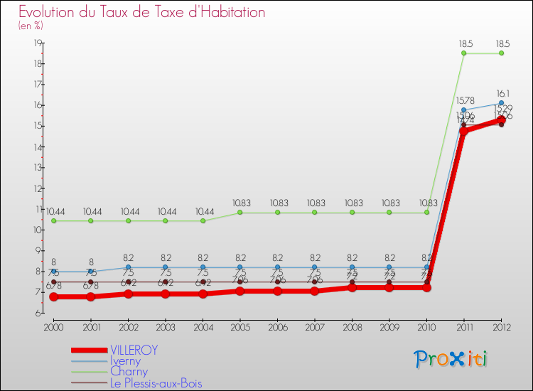 Evolution du taux de la taxe d'habitation pour VILLEROY et les communes proches Comparaison des taux de la taxe d'habitation pour VILLEROY et les communes voisines
