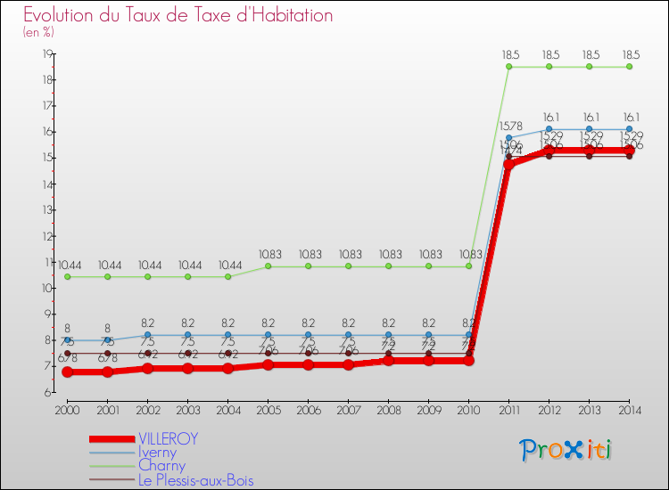 Evolution du taux de la taxe d'habitation pour VILLEROY et les communes proches de 2000 à 2014 Comparaison des taux de la taxe d'habitation pour VILLEROY et les communes voisines de 2000 à 2014