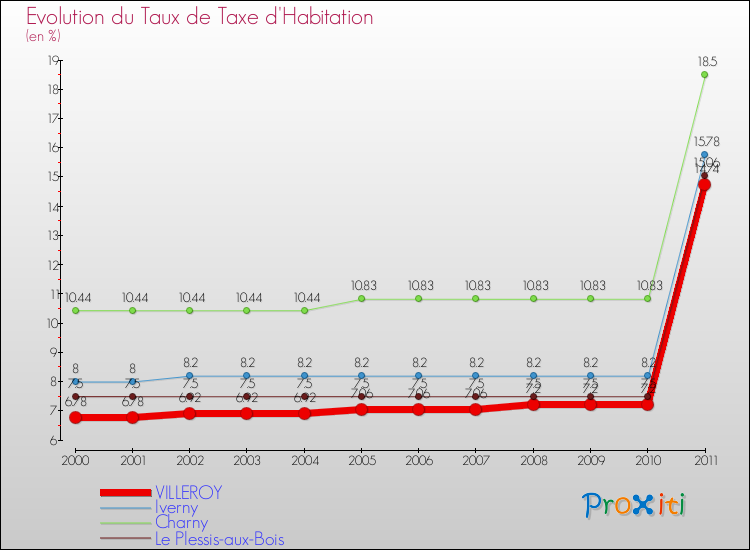 Evolution du taux de la taxe d'habitation pour VILLEROY et les communes proches Comparaison des taux de la taxe d'habitation pour VILLEROY et les communes voisines
