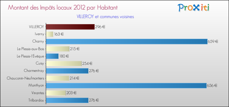 Montant des impôts locaux par Habitant pour VILLEROY et les communes proches Comparaison des impôts locaux par habitant pour VILLEROY et les communes voisines