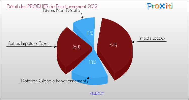 Décomposition du Budget de Fonctionnement 2012 de la commune de VILLEROY Budget de Fonctionnement 2012 pour la commune de VILLEROY