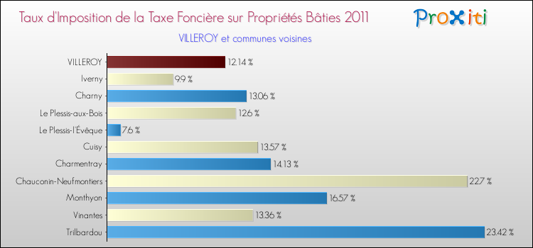 Taux d'imposition de la taxe foncière sur le bati 2011 pour VILLEROY et les communes proches Comparaison des taux d'imposition de la taxe foncière sur le bati 2011 pour VILLEROY et les communes voisines