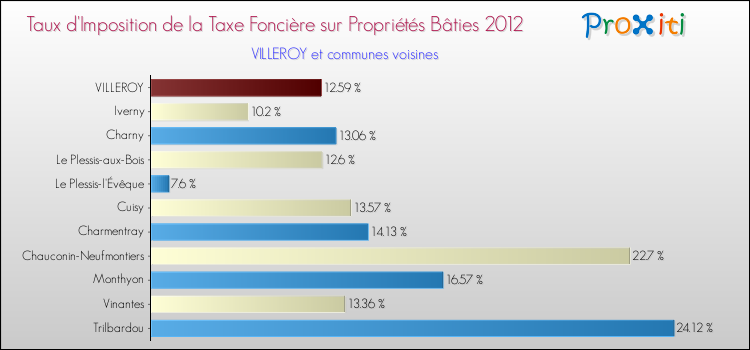 Taux d'imposition de la taxe foncière sur le bati 2012 pour VILLEROY et les communes proches Comparaison des taux d'imposition de la taxe foncière sur le bati 2012 pour VILLEROY et les communes voisines