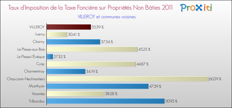 Taux d'imposition de la taxe foncière sur les immeubles et terrains non batis 2011 pour VILLEROY et les communes proches Comparaison des taux d'imposition de la taxe foncière sur les immeubles et terrains non batis 2011 pour VILLEROY et les communes voisines