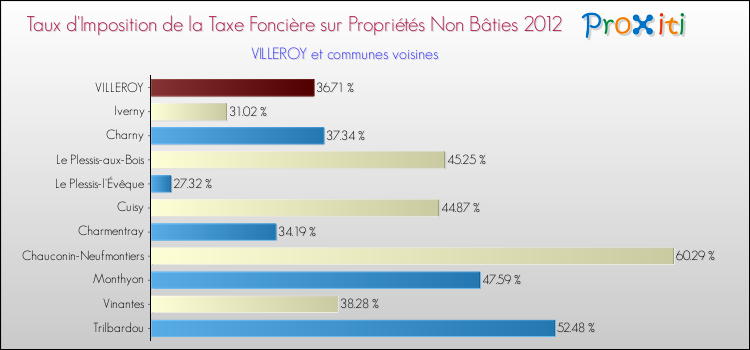 Taux d'imposition de la taxe foncière sur les immeubles et terrains non batis 2012 pour VILLEROY et les communes proches Comparaison des taux d'imposition de la taxe foncière sur les immeubles et terrains non batis 2012 pour VILLEROY et les communes voisines