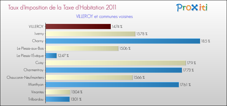 Taux d'imposition de la taxe d'habitation 2011 pour VILLEROY et les communes proches Comparaison des taux d'imposition de la taxe d'habitation 2011 pour VILLEROY et les communes voisines