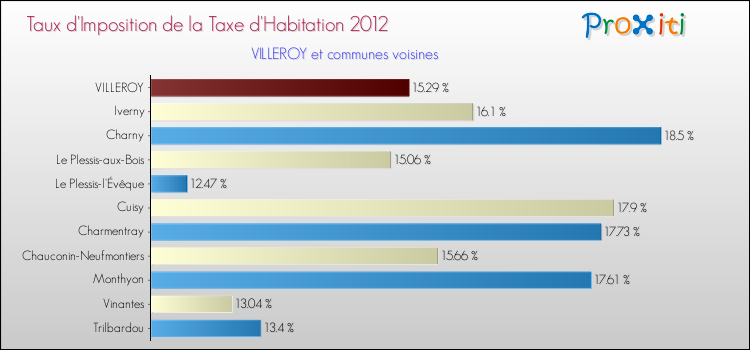 Taux d'imposition de la taxe d'habitation 2012 pour VILLEROY et les communes proches Comparaison des taux d'imposition de la taxe d'habitation 2012 pour VILLEROY et les communes voisines