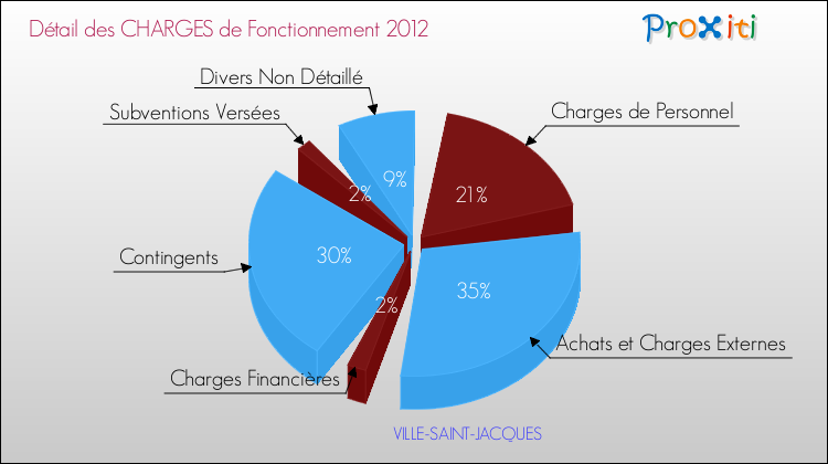 Décomposition des Charges de Fonctionnement 2012 de la commune de VILLE-SAINT-JACQUES Charges de Fonctionnement 2012 pour la commune de VILLE-SAINT-JACQUES