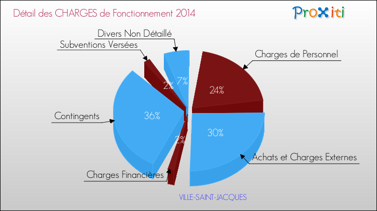 Décomposition des Charges de Fonctionnement 2014 de la commune de VILLE-SAINT-JACQUES Charges de Fonctionnement 2014 pour la commune de VILLE-SAINT-JACQUES