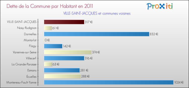 Dette par habitant de la commune en 2011 pour VILLE-SAINT-JACQUES et les communes proches Comparaison de la dette par habitant de la commune en 2011 pour VILLE-SAINT-JACQUES et les communes voisines