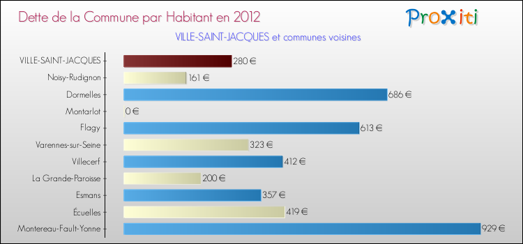 Dette par habitant de la commune en 2012 pour VILLE-SAINT-JACQUES et les communes proches Comparaison de la dette par habitant de la commune en 2012 pour VILLE-SAINT-JACQUES et les communes voisines