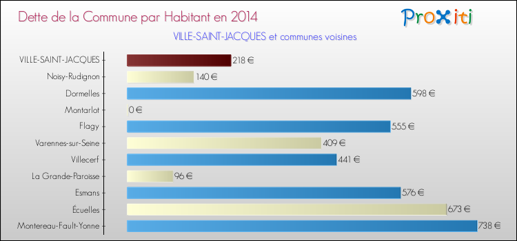 Dette par habitant de la commune en 2014 pour VILLE-SAINT-JACQUES et les communes proches Comparaison de la dette par habitant de la commune en 2014 pour VILLE-SAINT-JACQUES et les communes voisines
