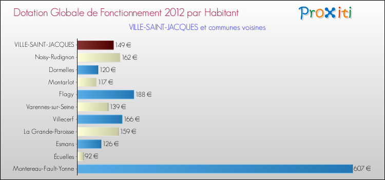 Montant des dotations globales de fonctionnement DGF par Habitant pour VILLE-SAINT-JACQUES et les communes proches Comparaison des des dotations globales de fonctionnement DGF par habitant pour VILLE-SAINT-JACQUES et les communes voisines