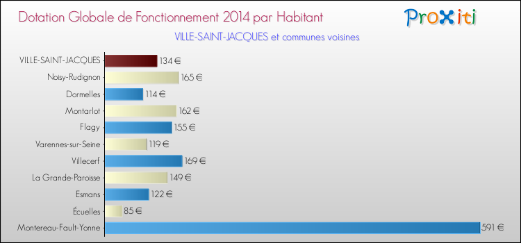 Montant des dotations globales de fonctionnement DGF par Habitant pour VILLE-SAINT-JACQUES et les communes proches en 2014. Comparaison des des dotations globales de fonctionnement DGF par habitant pour VILLE-SAINT-JACQUES et les communes voisines en 2014.