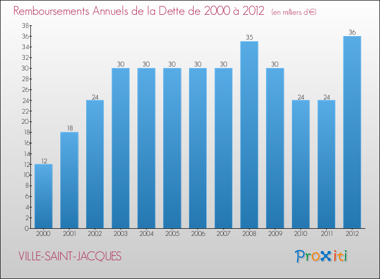 Evolution de l'annuité de la dette pour la commune de VILLE-SAINT-JACQUES de 2000 à 2012 Annuités de la dette pour VILLE-SAINT-JACQUES de 2000 à 2012