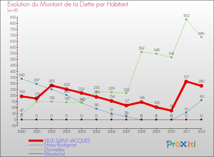 Evolution de la dette par habitant pour la commune de VILLE-SAINT-JACQUES et les communes proches de 2000 à 2012 Comparaison de la dette par habitant pour VILLE-SAINT-JACQUES et les communes voisines de 2000 à 2012