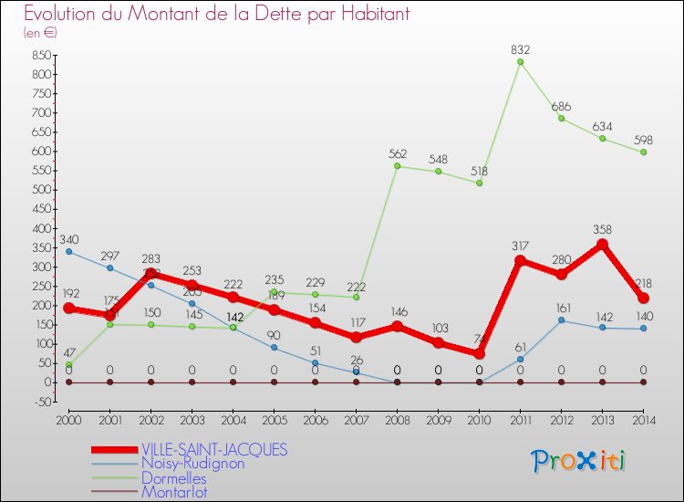 Evolution de la dette par habitant pour la commune de VILLE-SAINT-JACQUES et les communes proches de 2000 à 2014 Comparaison de la dette par habitant pour VILLE-SAINT-JACQUES et les communes voisines de 2000 à 2014