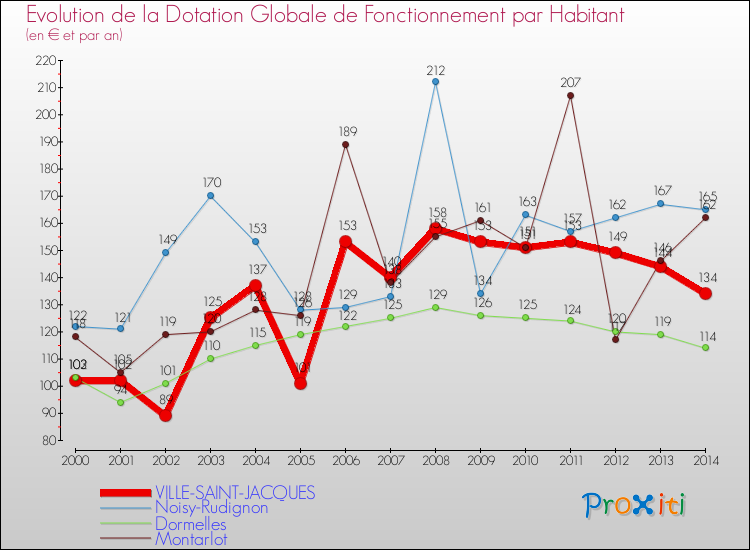 Evolution et montant de la dotation globale de fonctionnement par Habitant pour VILLE-SAINT-JACQUES et les communes proches de 2000 à 2014. Comparaison des dotations globales de fonctionnement par habitant pour VILLE-SAINT-JACQUES et les communes voisines de 2000 à 2014.