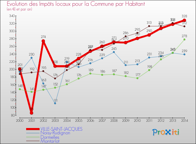 Evolution et montant des impôts locaux par Habitant pour VILLE-SAINT-JACQUES et les communes proches de 2000 à 2014 Comparaison des impôts locaux par habitant pour VILLE-SAINT-JACQUES et les communes voisines de 2000 à 2014