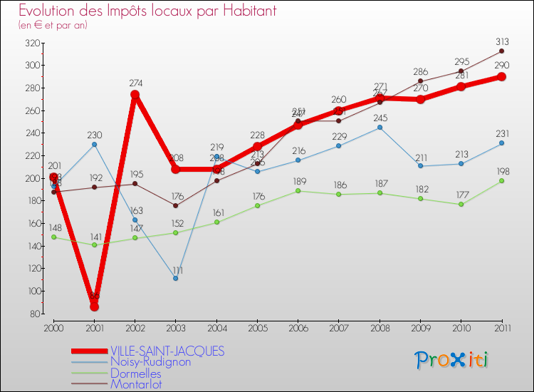 Evolution et montant des impôts locaux par Habitant pour VILLE-SAINT-JACQUES et les communes proches Comparaison des impôts locaux par habitant pour VILLE-SAINT-JACQUES et les communes voisines