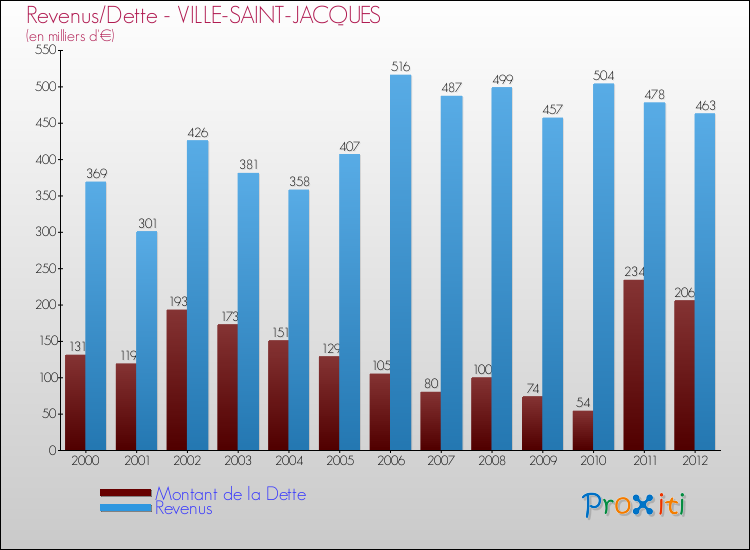 Evolution comparée de la dette et des revenus pour la commune de VILLE-SAINT-JACQUES de 2000 à 2012 Comparaison de la dette et des revenus pour VILLE-SAINT-JACQUES de 2000 à 2012