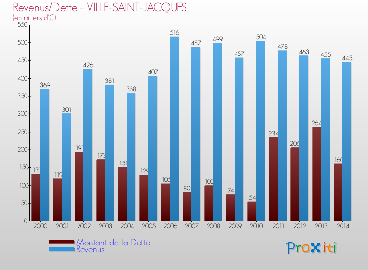 Evolution comparée de la dette et des revenus pour la commune de VILLE-SAINT-JACQUES de 2000 à 2014 Comparaison de la dette et des revenus pour VILLE-SAINT-JACQUES de 2000 à 2014