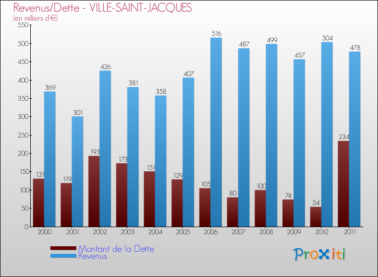 Evolution comparée de la dette et des revenus pour la commune de VILLE-SAINT-JACQUES de 2000 à 2011 Comparaison de la dette et des revenus pour VILLE-SAINT-JACQUES de 2000 à 2011