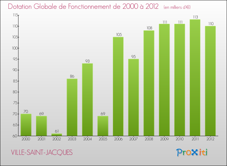 Evolution du montant de la Dotation Globale de Fonctionnement pour la commune de VILLE-SAINT-JACQUES de 2000 à 2012 Evolution du montant de la Dotation Globale de Fonctionnement pour VILLE-SAINT-JACQUES de 2000 à 2012