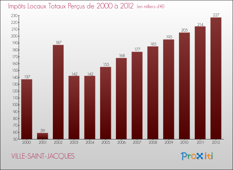 Evolution des Impôts Locaux pour la commune de VILLE-SAINT-JACQUES de 2000 à 2012 Evolution des Impôts Locaux pour VILLE-SAINT-JACQUES de 2000 à 2012