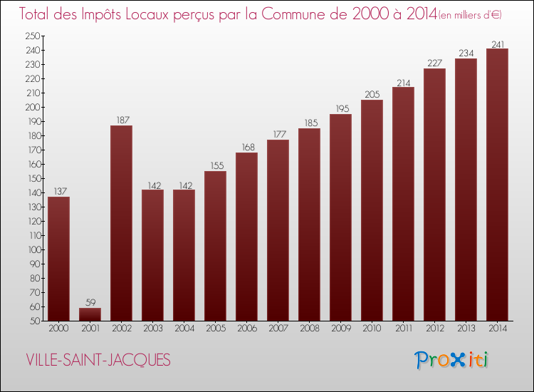 Evolution des Impôts Locaux pour la commune de VILLE-SAINT-JACQUES de 2000 à 2014 Evolution des Impôts Locaux pour VILLE-SAINT-JACQUES de 2000 à 2014