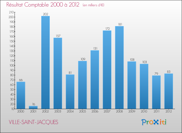Evolution du résultat comptable pour la commune de VILLE-SAINT-JACQUES de 2000 à 2012 Evolution du résultat comptable pour VILLE-SAINT-JACQUES de 2000 à 2012